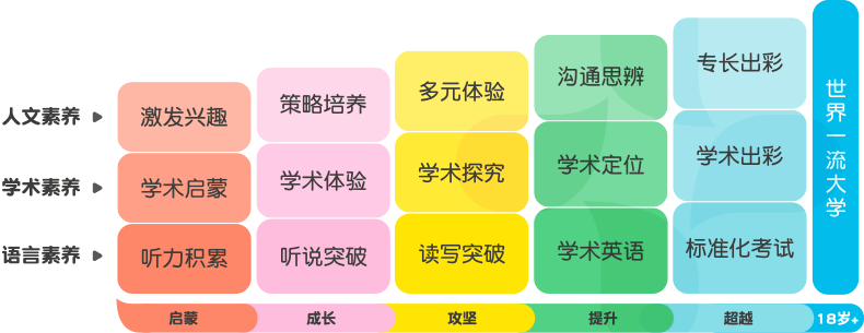 E PLUS北外壹佳教育 4-18岁中国孩子国际素养成长路线图